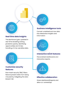 Get the Expert Microsoft Power Platform Development Services