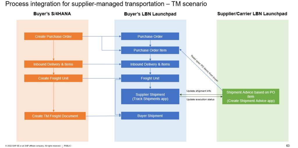 Efficient Process Flow