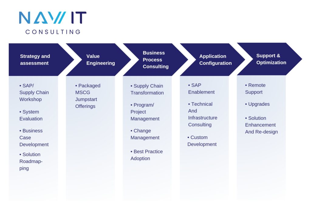 SAP Supply Chain Management