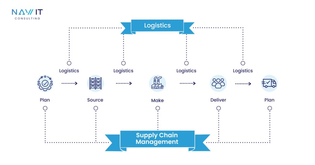 Supply Chain Management vs. Logistics