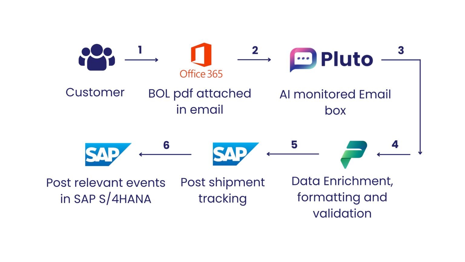 Pluto - NAV IT Consulting