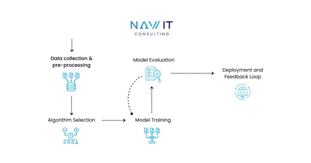 How Machine Learning Works?