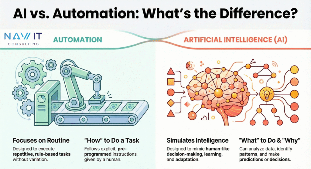 AI vs Automation How are they different