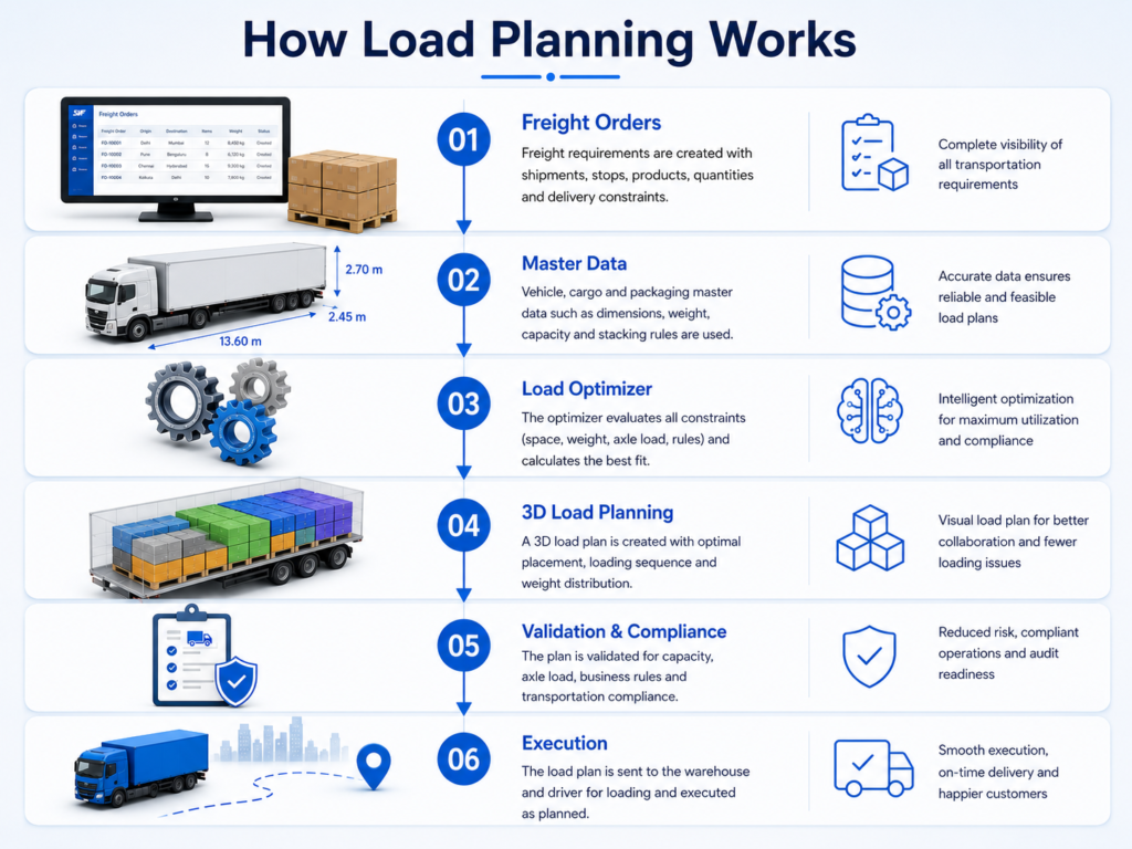 How SAP TM Load Planning Actually Works
